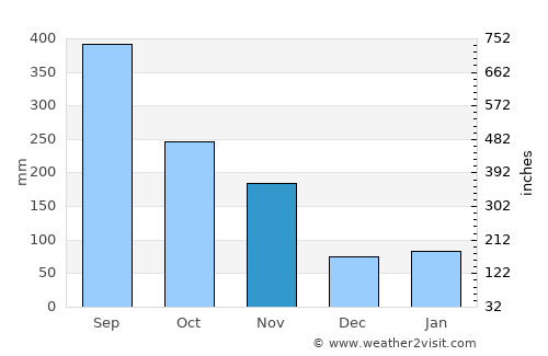 Shingū average rain in November