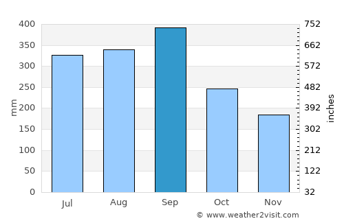 Shingū average rain in September
