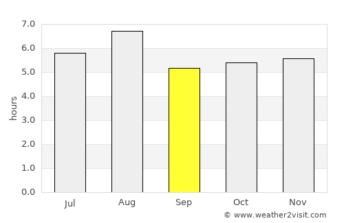 Shingū average rain in September