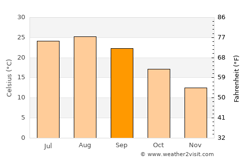 Shingū average temperature in September