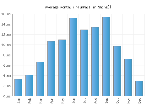 Shingū monthly rainfall chart (inches)