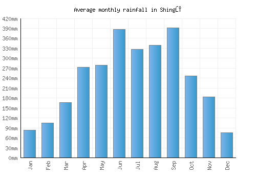 Shingū monthly rainfall chart (mm)
