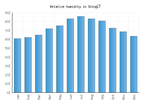 Shingū relative humidity averages