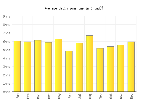 Shingū average daily sunshine chart