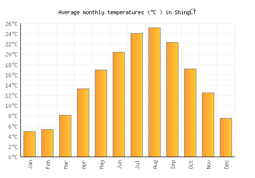 Shingū average temperature chart (Celsius)