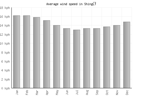 Shingū average winspeed by month (km/h)
