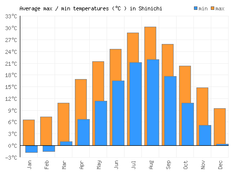 Shinichi average minimum / maximum temperatures (Celsius)