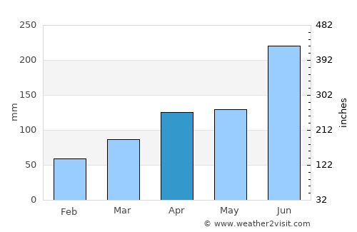 Shinichi average rain in April