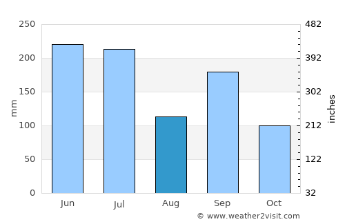 Shinichi average rain in August