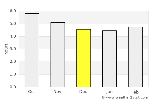Shinichi average rain in December
