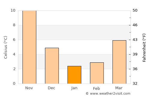 Shinichi average temperature in January
