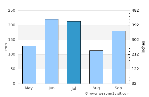 Shinichi average rain in July