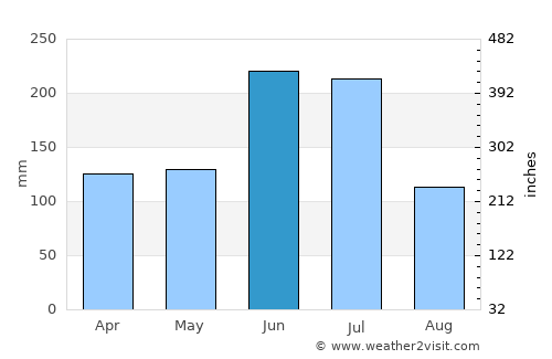 Shinichi average rain in June