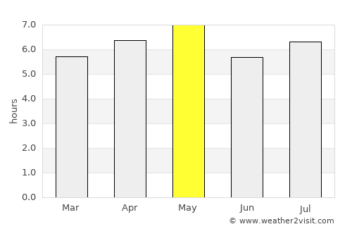 Shinichi average rain in May