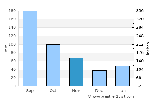 Shinichi average rain in November