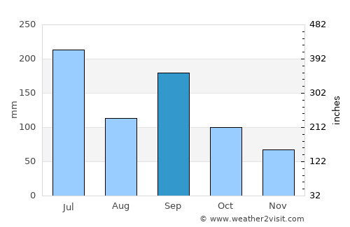 Shinichi average rain in September