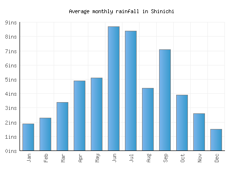 Shinichi monthly rainfall chart (inches)
