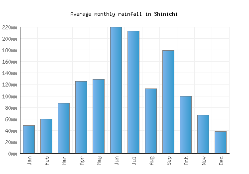 Shinichi monthly rainfall chart (mm)