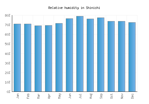 Shinichi relative humidity averages