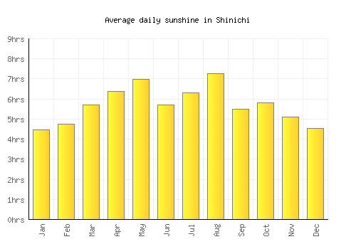 Shinichi average daily sunshine chart
