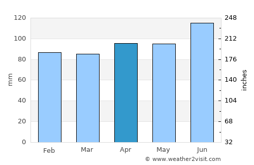 Shinjō average rain in April