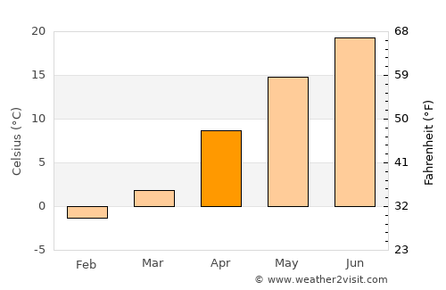 Shinjō average temperature in April