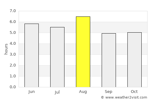 Shinjō average rain in August