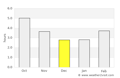 Shinjō average rain in December