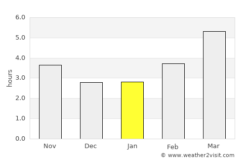Shinjō average rain in January