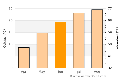 Shinjō average temperature in June
