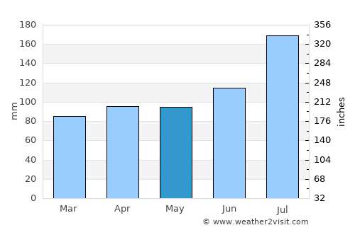 Shinjō average rain in May