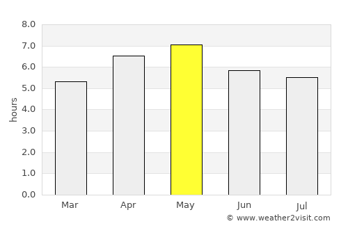 Shinjō average rain in May
