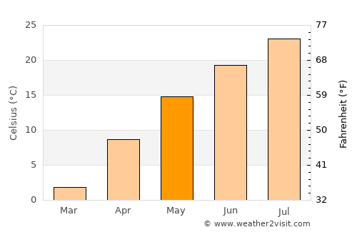 Shinjō average temperature in May