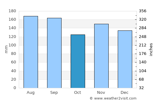 Shinjō average rain in October