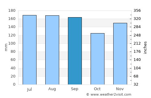Shinjō average rain in September