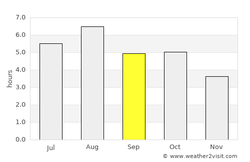 Shinjō average rain in September