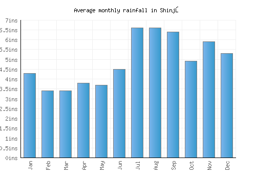 Shinjō monthly rainfall chart (inches)