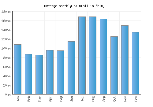 Shinjō monthly rainfall chart (mm)