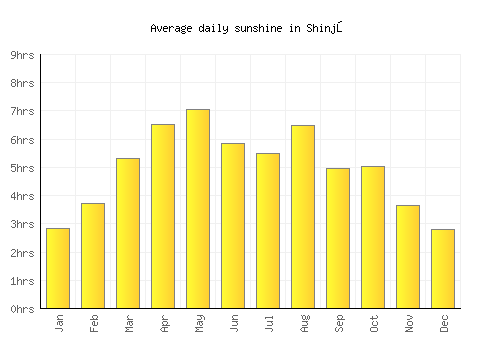 Shinjō average daily sunshine chart
