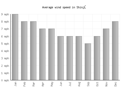 Shinjō average winspeed by month (mph)