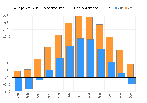 Shinnecock Hills average minimum / maximum temperatures (Celsius)
