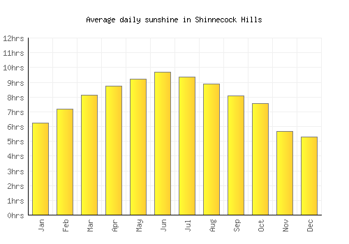 Shinnecock Hills average daily sunshine chart