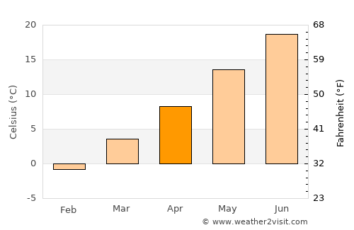 Shinnecock Hills average temperature in April