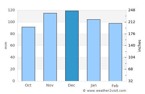Shinnecock Hills average rain in December