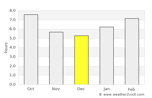 Shinnecock Hills average rain in December