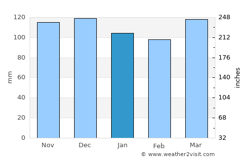 Shinnecock Hills average rain in January