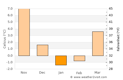 Shinnecock Hills average temperature in January