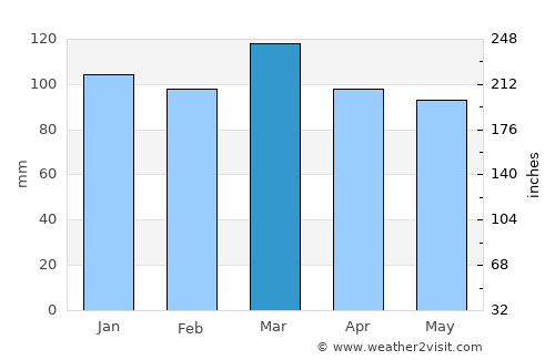 Shinnecock Hills average rain in March