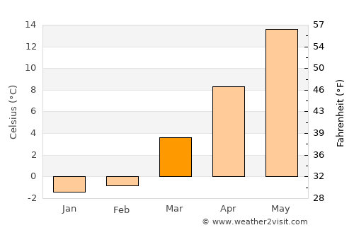 Shinnecock Hills average temperature in March