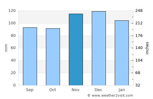 Shinnecock Hills average rain in November
